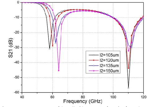 Figure 1 From Design Of A Novel V Band Coplanar Waveguide Low Pass