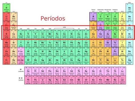 Tabla Periódica Qué Es Y Cómo Está Organizada Grupos De Elementos Periodos Significados