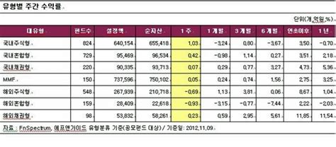 국내 주식형펀드 3주 만에 플러스 전환 아주경제