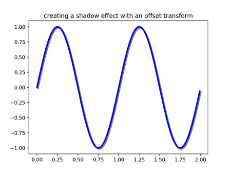 Transformations Tutorial Matplotlib Visualisierung Mit Python