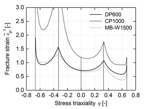 Ductile Shear Left And Normal Right Fracture Curves For Plane