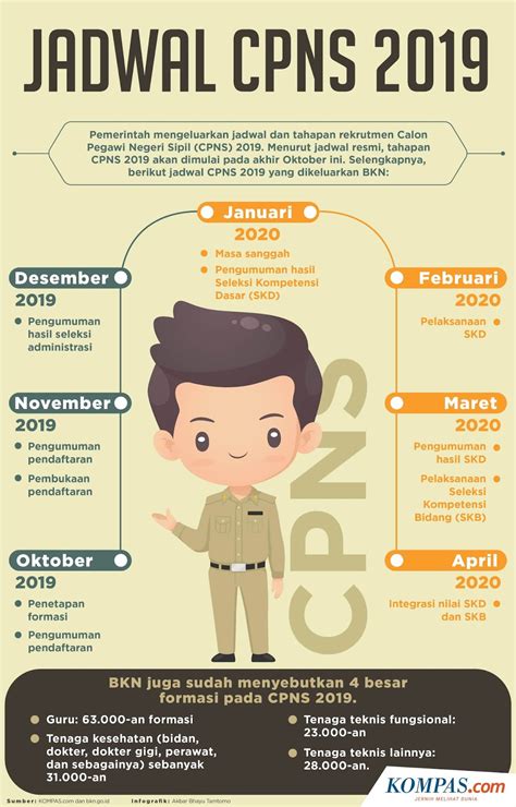 Infografik Jadwal Dan Tahapan Seleksi Cpns Info Kepegawaian