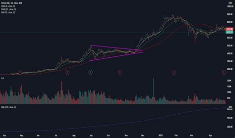 Volume Indicator — Technical Indicators — Education — TradingView