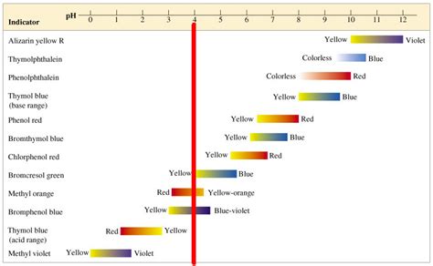 Ph Indicator Chart Colors And Ranges 50 Off