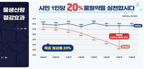 광주 30년 만의 제한급수 위기감 고조 서울경제