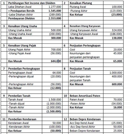 Cara Membuat Laporan Arus Kas Metode Langsung Dan Tidak Langsung