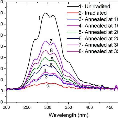 Ibil Spectra Obtained After The Neutron Irradiation And Annealing At