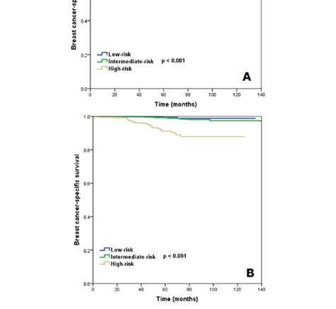 The Breast Cancer Specific Survival By 21 Gene Recurrence Score Groups Download Scientific