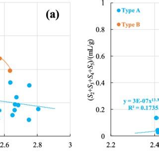 Relationship between D 1 and S 1 (a) and D 2 and (S 2 + S 3 + S 4 + S 5 ... 