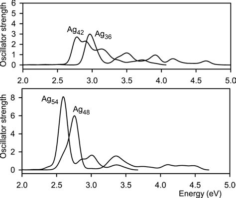 Tddft Calculated Absorption Spectra For The Ag N Rod Clusters With N