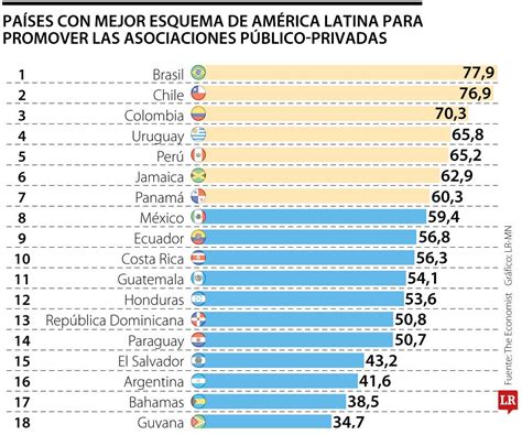 Colombia tiene el tercer mejor esquema para el desarrollo de APP en América Latina