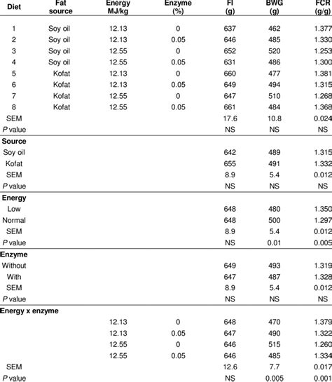 Feed Intake Fi Bodyweight Gain Bwg And Feed Conversion Ratio Fcr