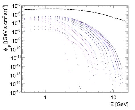 Cosmic Ray Predictions For The Antiproton Spectra For Benchmark