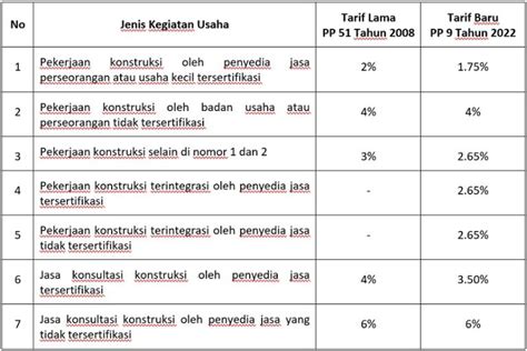 Pph Jasa Konstruksi Pengertian Klasifikasi Dan Ketentuan Tarif