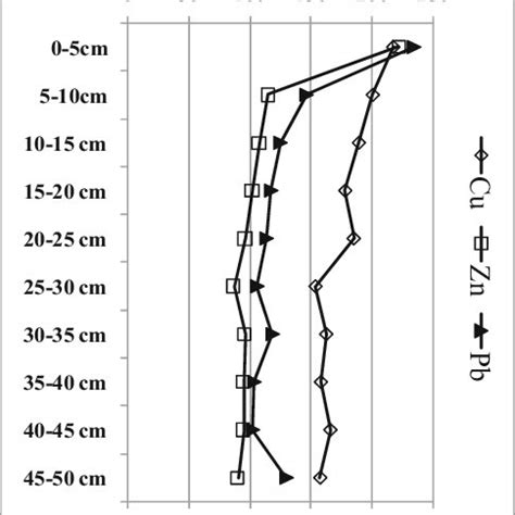 Metal Cu Zn And Pb Content Profile In Soil Column At Different Depth