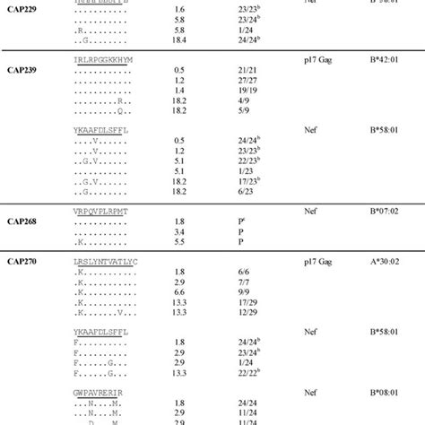 Alignment Of Gag P24 Sequences Surrounding The TW10 Epitope Boxed