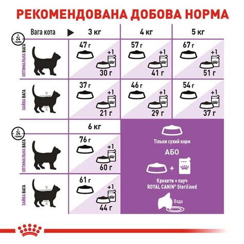 Корм Роял Канін для стерилізованих кішок