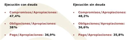 Estos Son Los Sectores Que Más Ejecutaron Presupuesto En El Semestre¿qué Pasó Con El De La