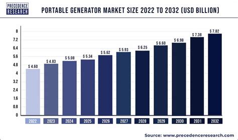 Portable Generator Market Size Share Growth Report 2032