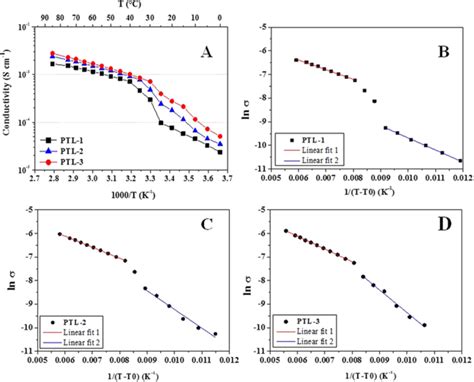 A Arrhenius Plot Showing The Ionic Conductivity Vs Temperature For