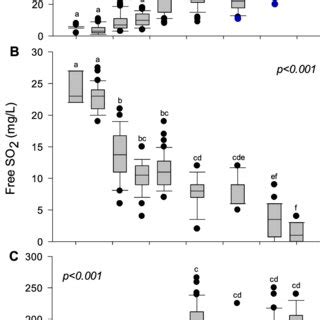 Box Plot Of Median Interquartile Ranges And Whiskers Representing Th