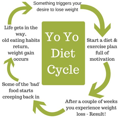 yo yo diet cycle - Aaron Morton - Personal Training Cardiff