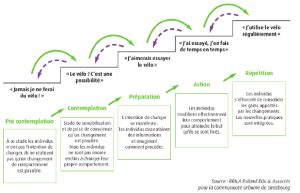 Le modèle de changement de comportement Professionnels