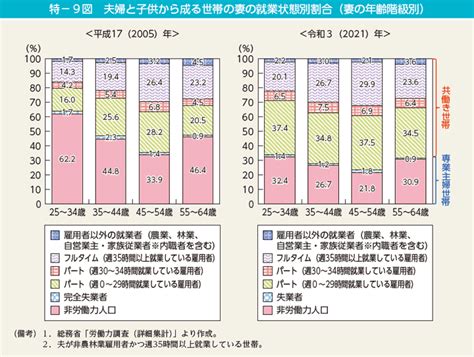 第1節 家族の姿の変化・人生の多様化 内閣府男女共同参画局