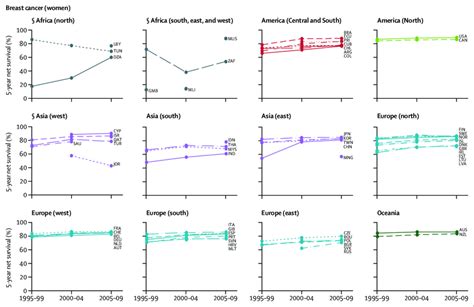 Trends In Age Standardised 5 Year Net Survival For Women Diagnosed With Download Scientific