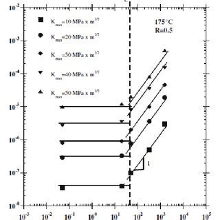 Crack Growth Rate Da Dn Vs Frequency F At Oc Under Static And