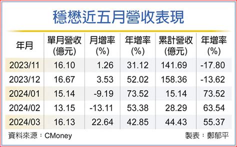 穩懋上月營收雙增 全年先蹲後跳 證券．權證 工商時報