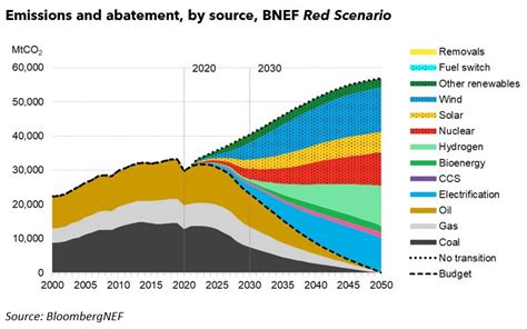 The Renaissance Of Nuclear Power To Accommodate Net Zero By 2050 New