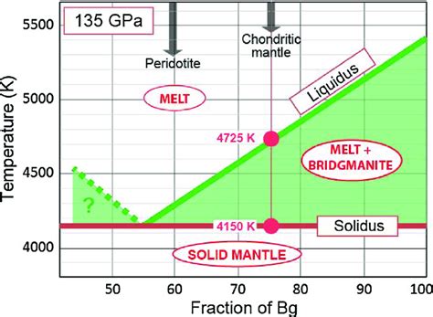 Binary Melting Diagram At 135 Gpa Valid For A Terrestrial Mantle Made