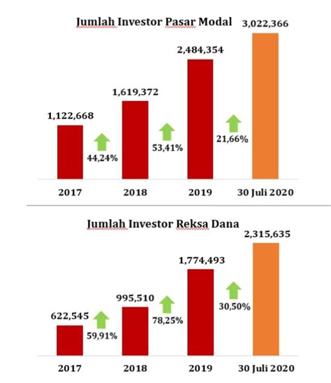 Jumlah Investor Pasar Modal Indonesia Tembus 3 Juta Reksadana Tumbuh