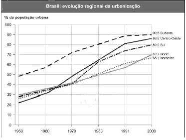 Aio O Grafico A Seguir Apresenta A Evolucao Urbana