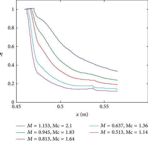 Cooling Efficiencies Of Supersonic Film Cooling At Different Coolant