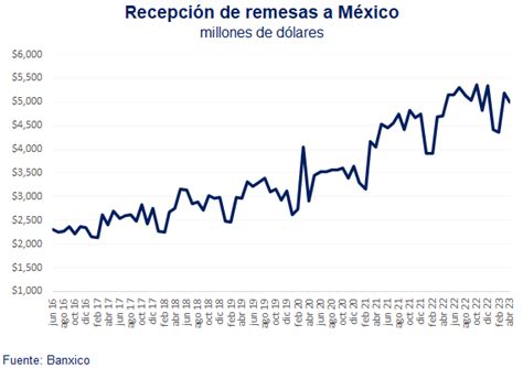 Remesas Rompen La Barrera De 60 Mil Mdd En El Acumulado 12 Meses Por