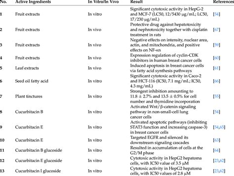 Cytotoxic Activity Of Extracts Or Pure Compounds From C Colocynthis