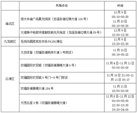 最新！重庆新增1502147，活动轨迹公布 涉及多区，多个场所 速对照自查！巴南区感染者永川