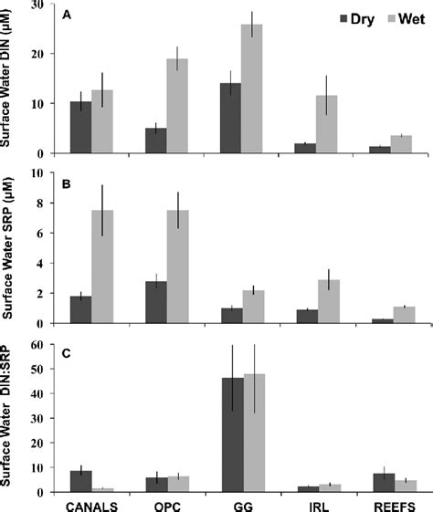 Dissolved Inorganic Nutrient Concentrations And Ratios Of A Dissolved