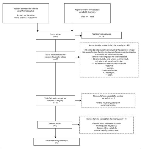 SciELO Brasil Association Between Increased Levels Of Cystatin C