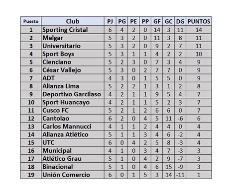 Tabla De Posiciones De La Liga Per Y Torneo Clausura Tras Empate De