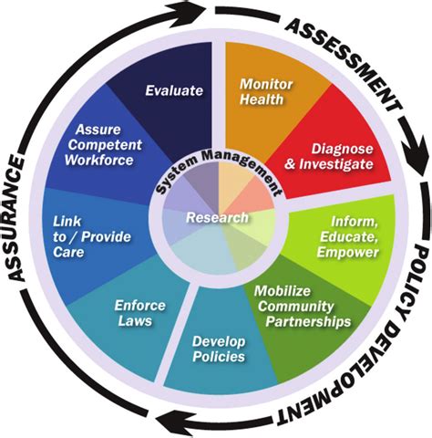 The Public Health Wheel Shows The Three Core Functions Assessment Download Scientific Diagram