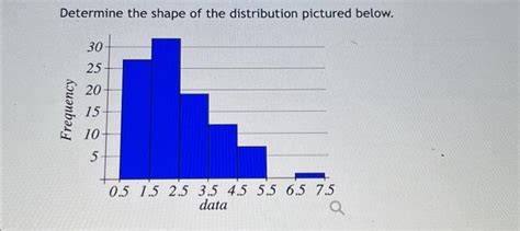 Solved Determine the shape of the distribution pictured | Chegg.com 