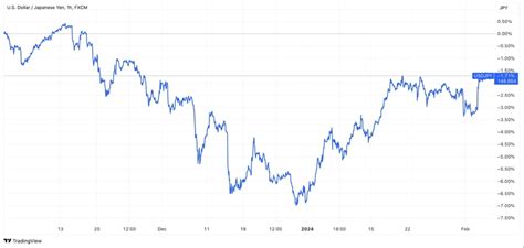 The Yen S Downward Trend Unpacking The Start Of Forexlive