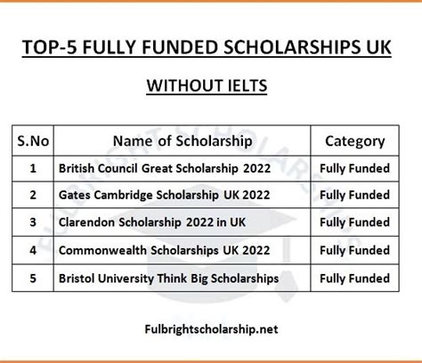 Fully Funded Scholarships Uk 2022 Without Ielts List Of Top 5