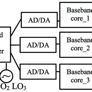 Baseband signal combining and splitting. | Download Scientific Diagram