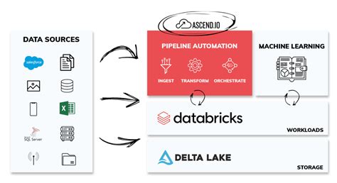 Databricks Data Pipelines In Minutes