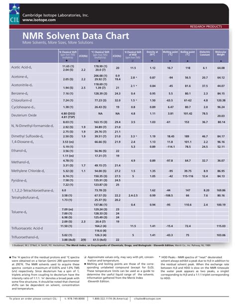 Solvents Used In Nmr Spectroscopy : Hydrogen Proton Deuterium And ...