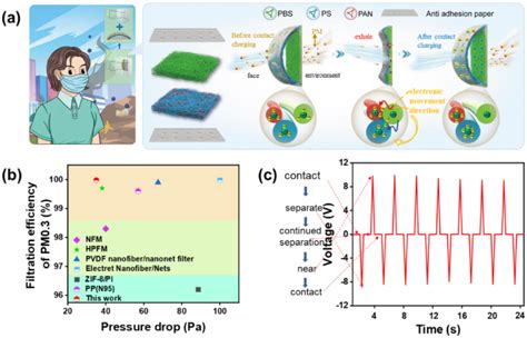 Electrospun Nanocomposite Fibrous Membranes For Sustainable Face Mask